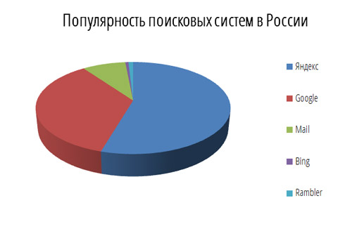 Продвижение сайта в яндексе цена екатеринбург xrumer ссылок в минуту