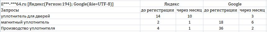 Результаты регистрации в каталогах статей. Компания по производству уплотнителя.
