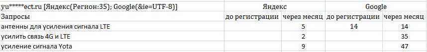 Результаты регистрации в каталогах статей. Оборудование Yota.