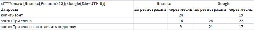 Результаты регистрации в каталогах статей. Интернет-магазин зонтов, сумок и аксессуаров.