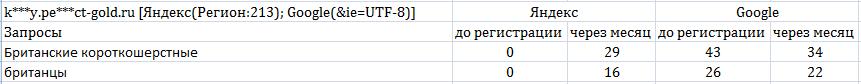 Рост тИЦ и PR после регистрации в каталогах статей. Питомник кошек.