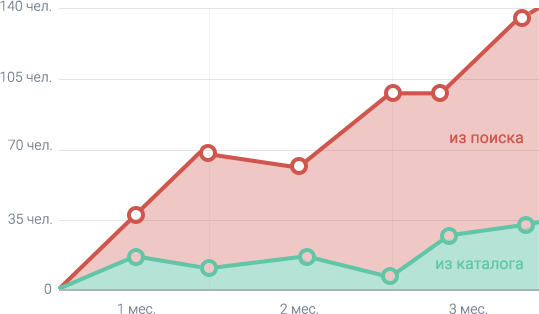 100+ Курсов По SEO, SMM, Аналитике И Другим Направлениям Онлайн маркетинга graph itswork 100+ Курсов По SEO, SMM, Аналитике И Другим Направлениям Онлайн маркетинга