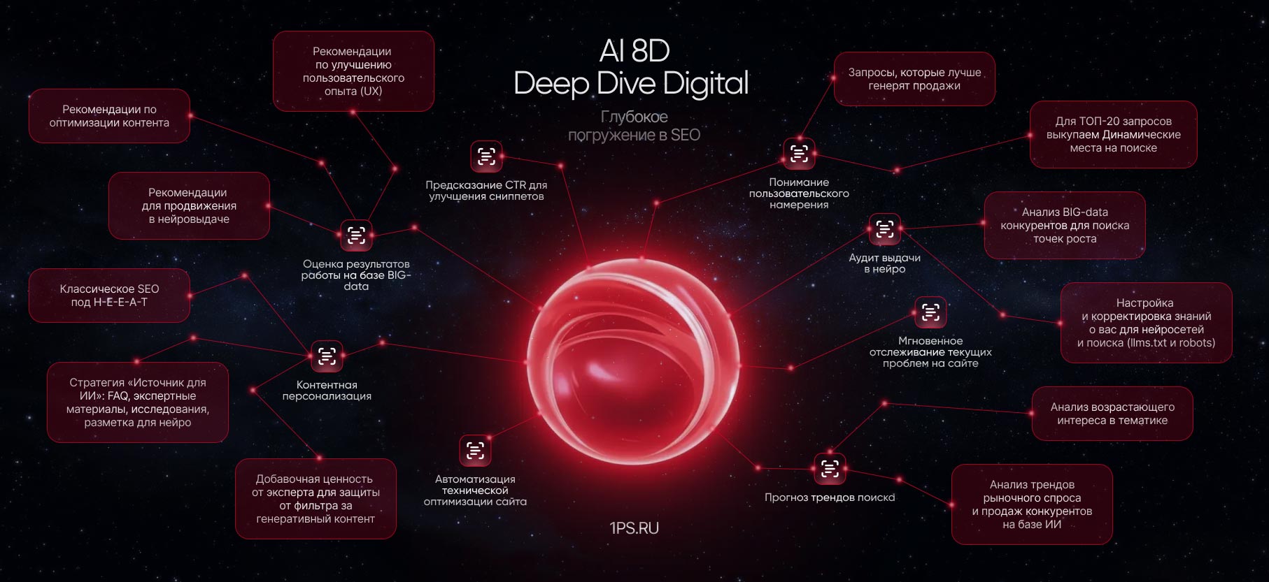AI 8D - Deep Dive Digital. Глубокое погружениe в SEO